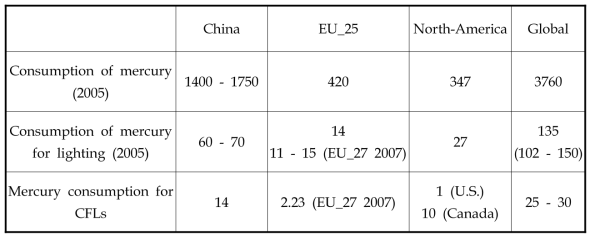 Summary of mercury content in lighting