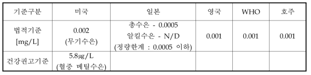 국외 음용수에 대한 수은농도 기준