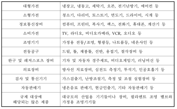 WEEE 10대 전기전자제품 분류 및 예시(부속 IA 및 부속 IB)