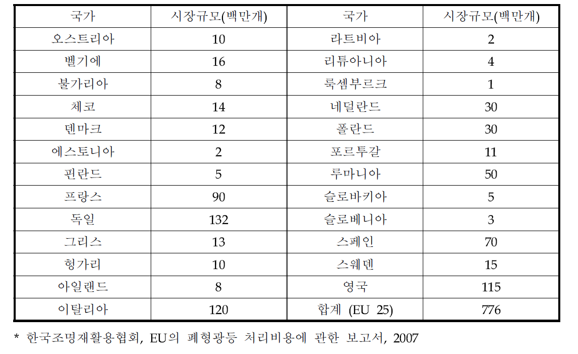 EU 국가별 형광등 시장규모