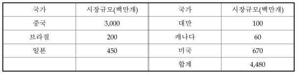 기타 국가별 형광등 시장규모