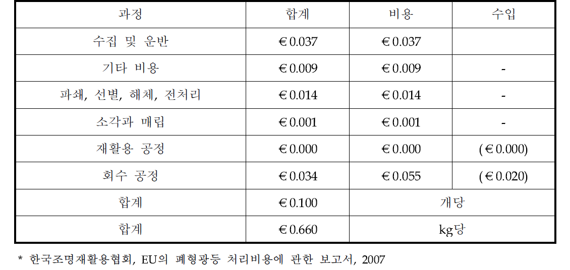 폐조명기기(형광등)의 재활용 비용