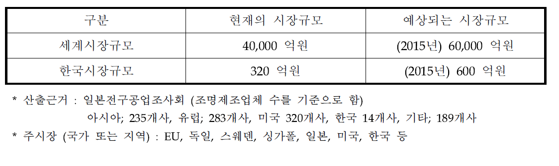 폐조명기기 재활용 국내외 시장규모