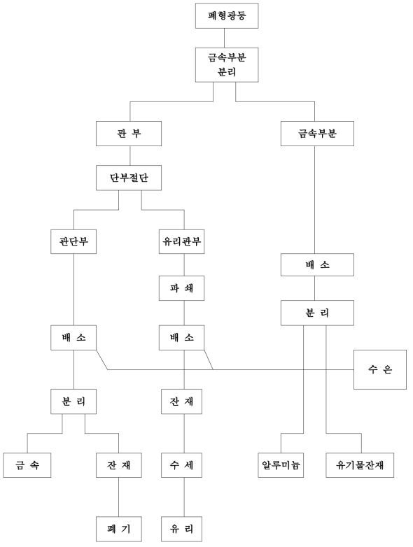 일본에서의 폐형광등 처리 공정도