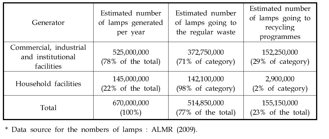 Mercury Containing Lamps(MCLs) in the United States