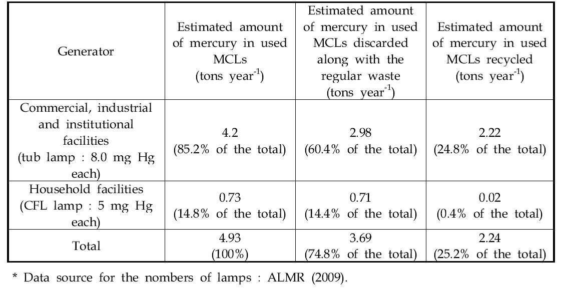 Mercury Containing Lamps(MCLs) in the United States