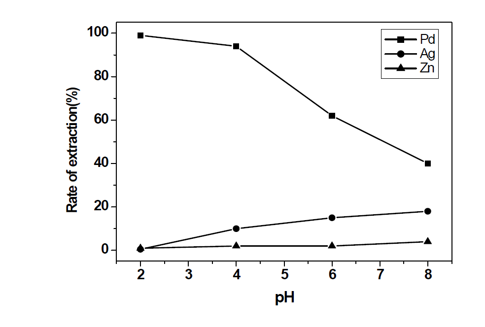 5% DOS-Korosene 사용시 pH에 따른 팔라듐의 용매추출