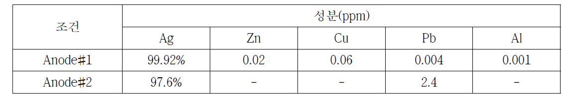 태양열전지판(#1) 및 폐페이스트(#2)로부터 제조한 조금은의 불순물 함량
