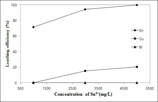 Effects of Sn4+ concentration on the dissolution of tin, bismuth and copper from the waste Sn-Bi-Cu solder