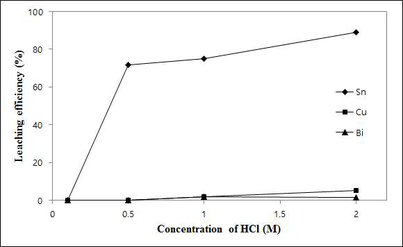 Effects of HCl concentration on the dissolution of tin, bismuth and copper from the waste Sn-Bi-Cu solder