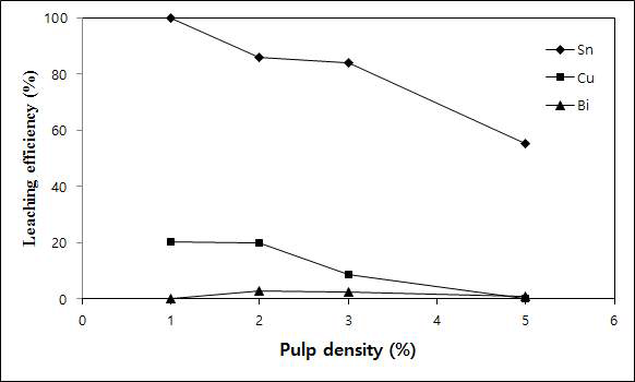 Effects of pulp density on the dissolution of tin, bismuth and copper from the waste Sn-Bi-Cu solder