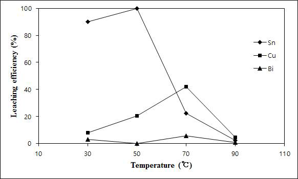 Effects of temperature on the dissolution of tin, bismuth and copper from the waste Sn-Bi-Cu solder