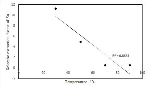 Effect of temperature on the selective extraction of tin from waste Sn-Bi-Cu solder