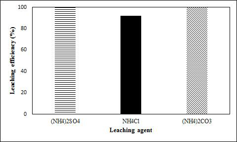 Effects of leaching agent on the dissolution of copper from the waste Sn-Bi-Cu solder