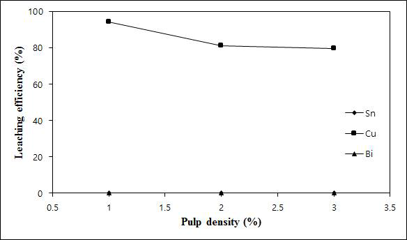 Effects of pulp density on the dissolution of tin and copper from the waste Sn-Bi-Cu solder