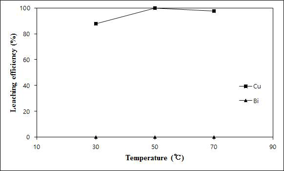 Effects of temperature on the dissolution of tin and copper from the waste Sn-Bi-Cu solder