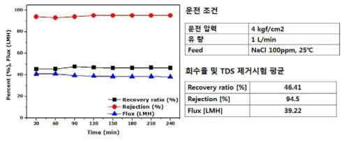 RO 분리막 폐 필터의 성능평가 (CASE Ⅲ)