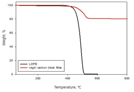 질소조건에서의 LDPE와 새 카본블록필터의 TGA 결과