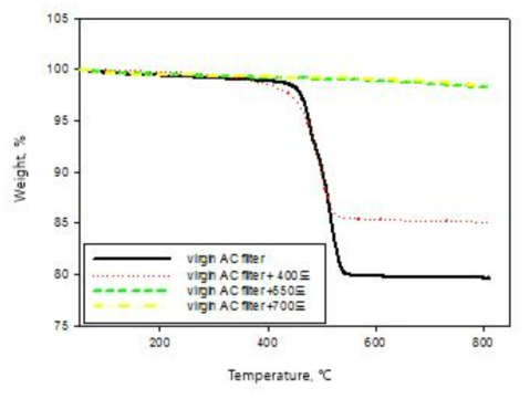 다양한 온도에서의 열처리 후 새 카본블록필터의 TGA 결과(질소조건)