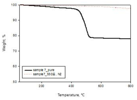 550℃에서의 열처리 후 폐 카본블록필터의 TGA 결과(질소조건)