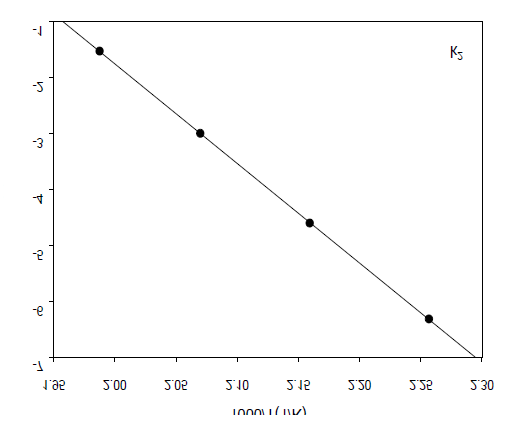 Arrhenius plot for the reaction generating THF.