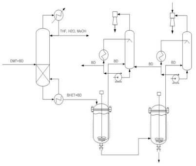 Reactive distillation processes.