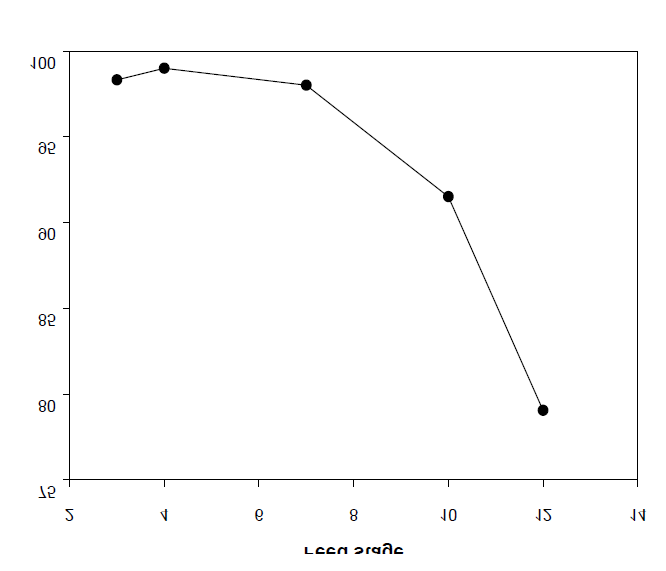 Effect of the feed stage on the yield of BHBT(BD/DMT = 3).