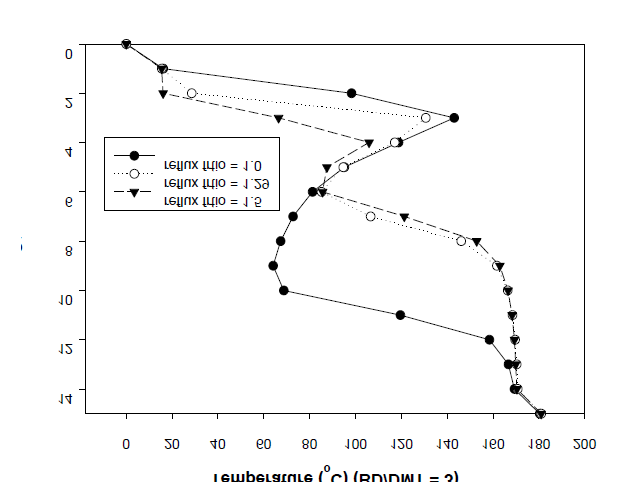 Effect of the reflux ratio on the temperature profiles (BD/DMT = 3).