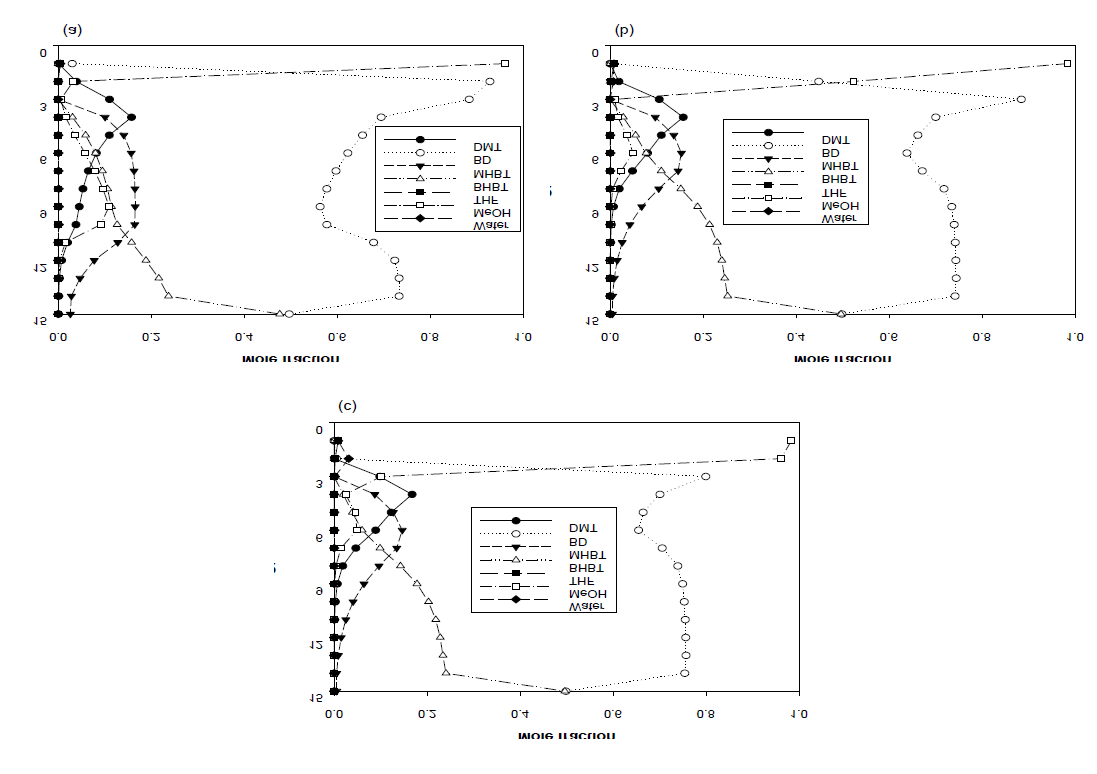 Liquid phase composition profiles (BD/DMT = 3): (a) reflux ratio=1.0; (b) reflux ratio=1.29; (c) reflux ratio=1.5