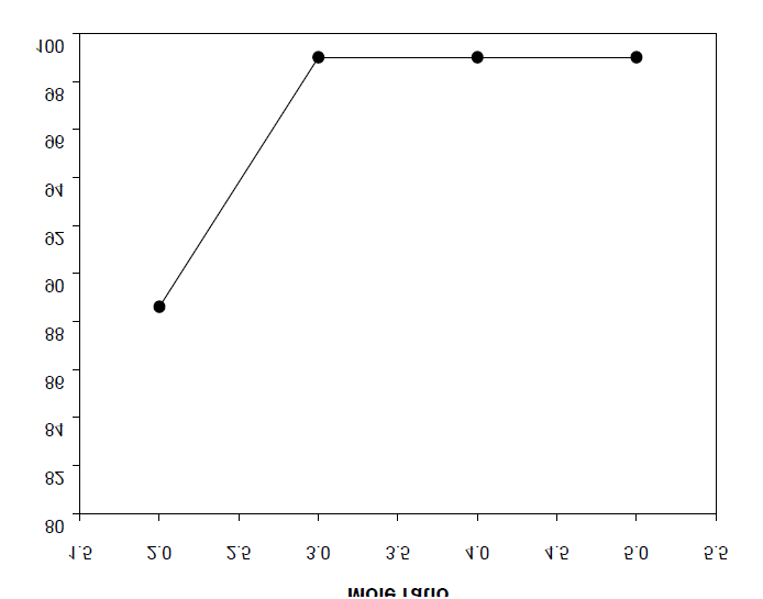 Effect of the BD/DMT molar ratio on the yield of BHBT.