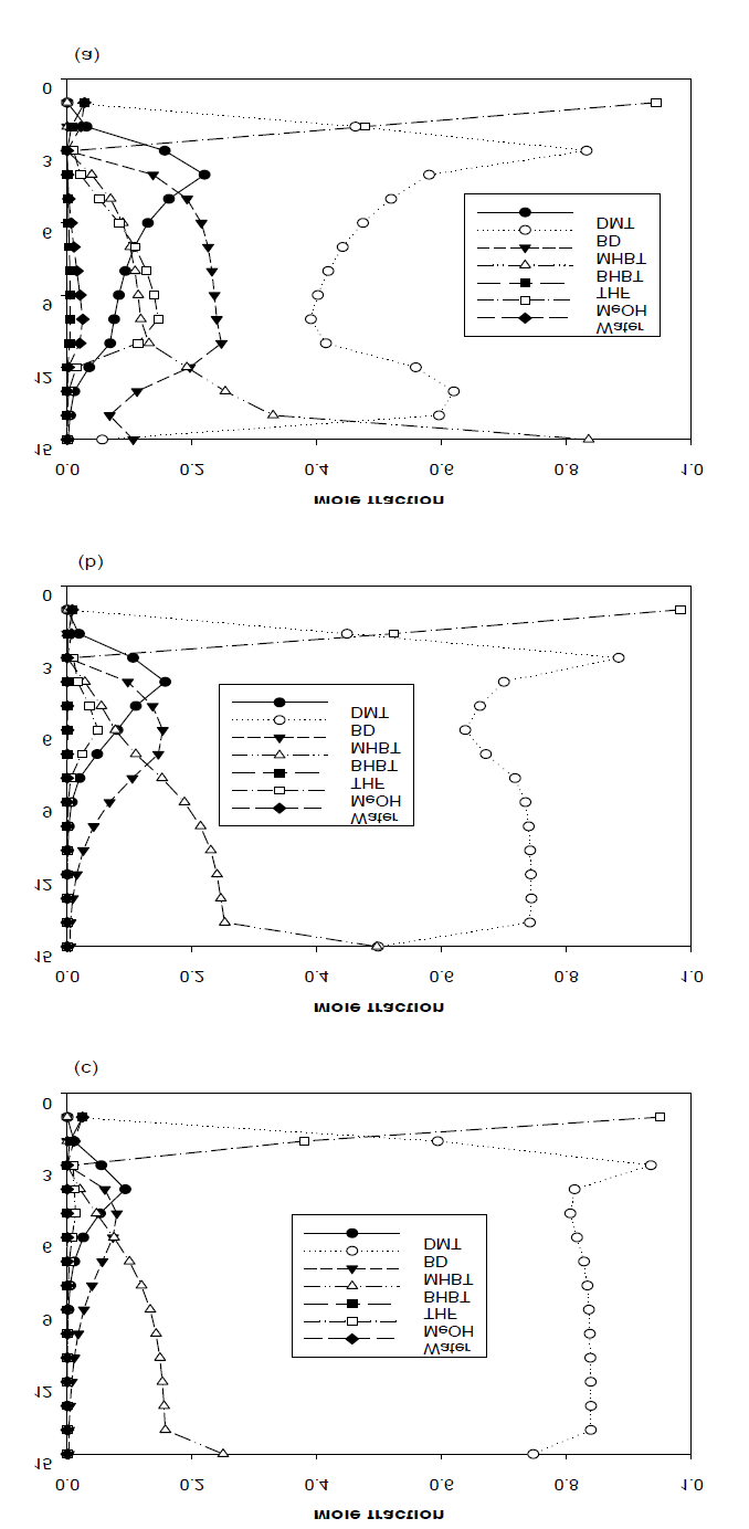 Liquid phase composition profiles : (a) BD/DMT = 2;(b) BD/DMT = 3; (c) BD/DMT = 5.