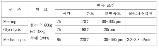 현수막 반응 조건