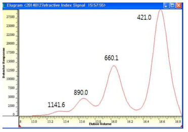 GPC peak after glycolysis reaction