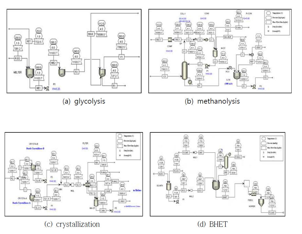 The mass balance of BHET reaction process
