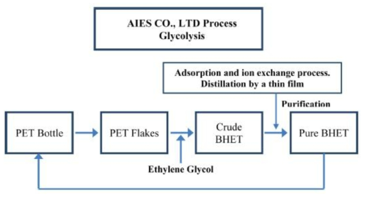 Flowsheet of AIES Co., LTD process.