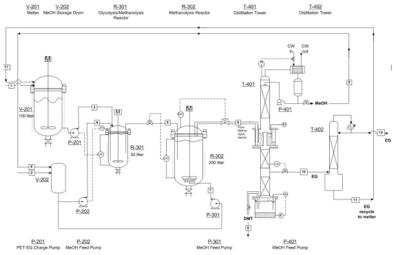 Process flow diagram of DMT　production