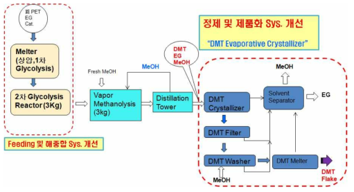 The improvement points of DMT recovery process