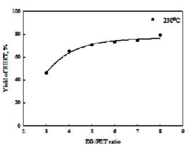 The BHET yield vs the ratio of EG/PET