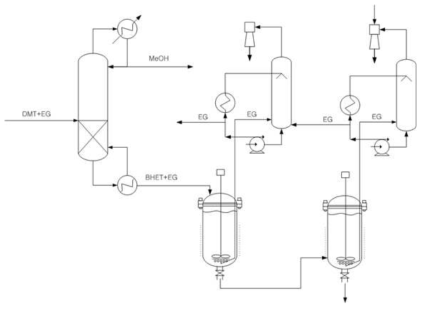 Reactive distillation process.