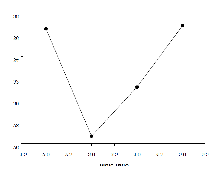 Energy consumption vs mole ratio(EG/DMT = 3)