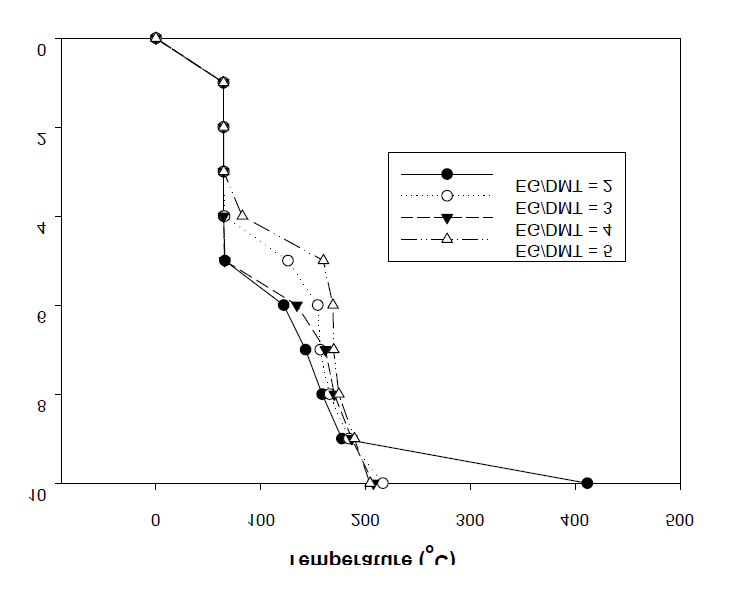 Temperature profile on vs the ratio of EG/DMT