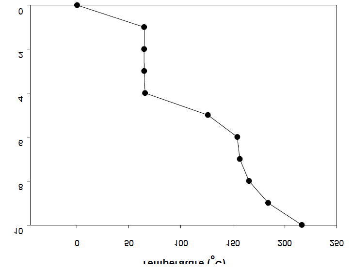 Temperature profile(EG/DMT = 3)