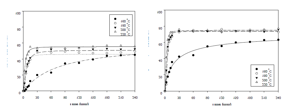 The yeild of MeOH and the conversion ratio of DMT vs reaction temperature