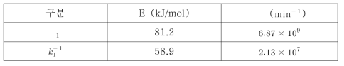 각 반응에 따른 활성화에너지(E)와 빈도인자(K0)