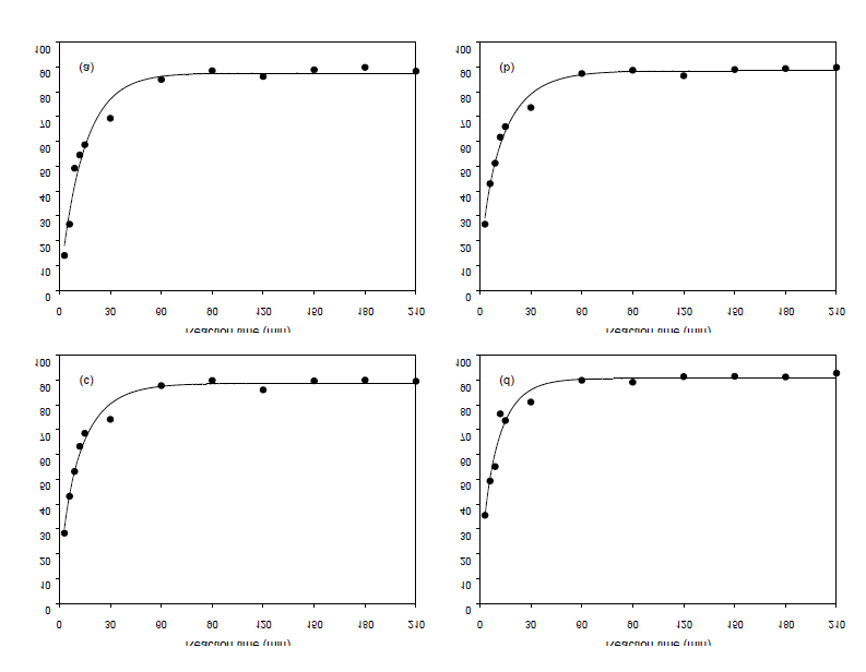 The conversion rate of DMT according to reaction temperature and time (a) 170℃; (b) 190℃; (c) 210℃; (d) 230℃.