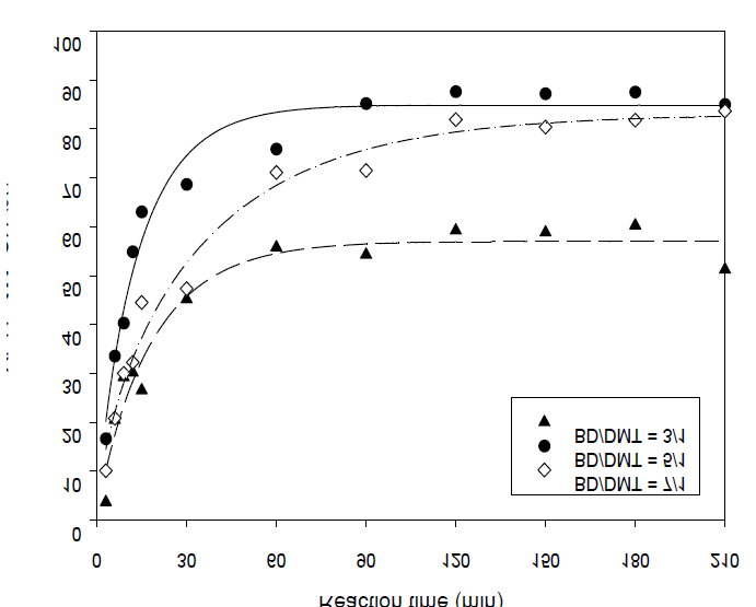 The yeild of methanol vs the ratio of 1,4-butanediol/DMT(230℃)