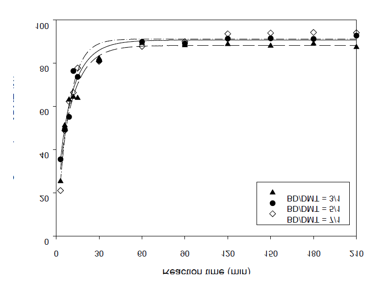 The conversion rate of DMT vs the ratio of 1,4-butanediol/DMT(230℃)