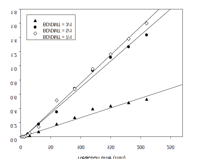 The amount of THF(Tetrahudrofuran) vs the ratio of 1,4-butanediol/DMT (230℃)