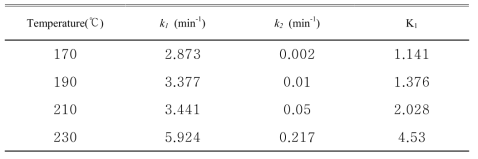 각 온도에 따른 반응속도상수와 평형상수(HBT합성)