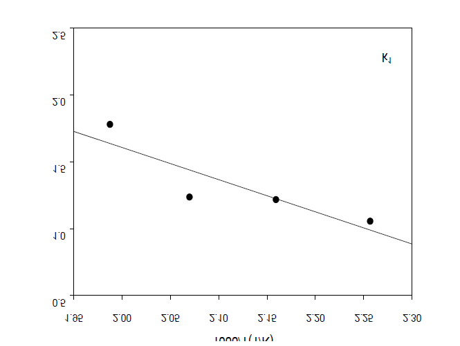 Arrhenius plot for rate constants of the forward reaction from DMT to HBT.